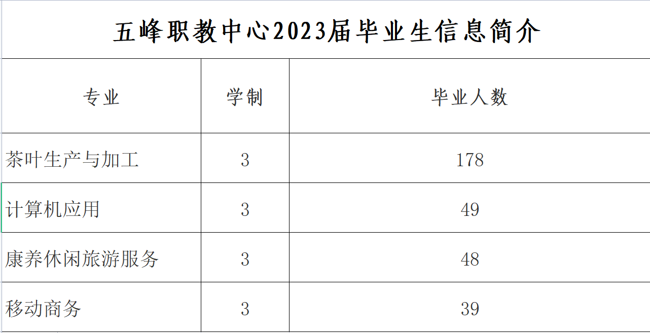 五峰职教中心2023届毕业生信息简介.png